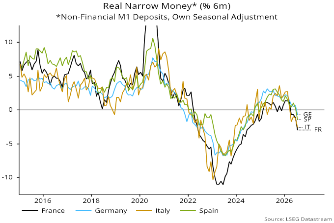 Chart 3 showing Real Narrow Money* (% 6m) *Non-Financial M1 Deposits, Own Seasonal Adjustment