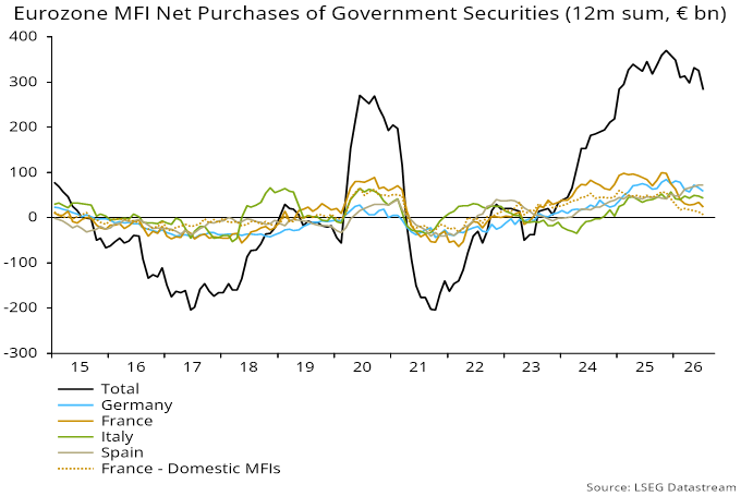 Chart 4 showing Eurozone MFI Net Purchases of Government Securities (12m sum, € bn)