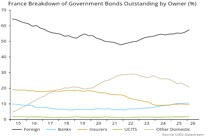Chart 5 showing France Breakdown of Government Bonds Outstanding by Owner (%)