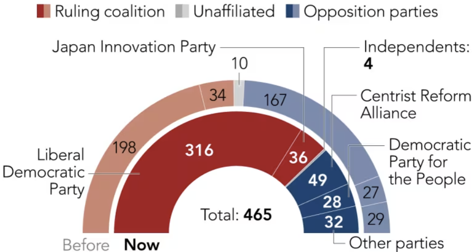 Chart showing how the National Diet Lower House seats were split between the different parties before and after the snap February 2026 election.