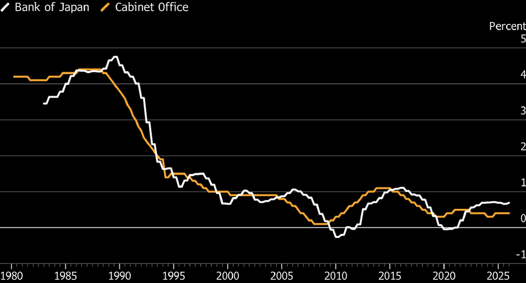 Line graph comparing the estimates of Japan’s real GDP potential growth rate from Bank of Japan and the Cabinet Office, over time.