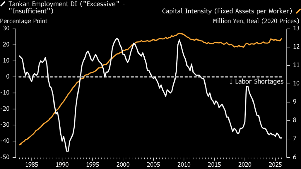 Line graph showing that the Japanese economy’s capital intensity stagnated for two decades despite labour shortages.