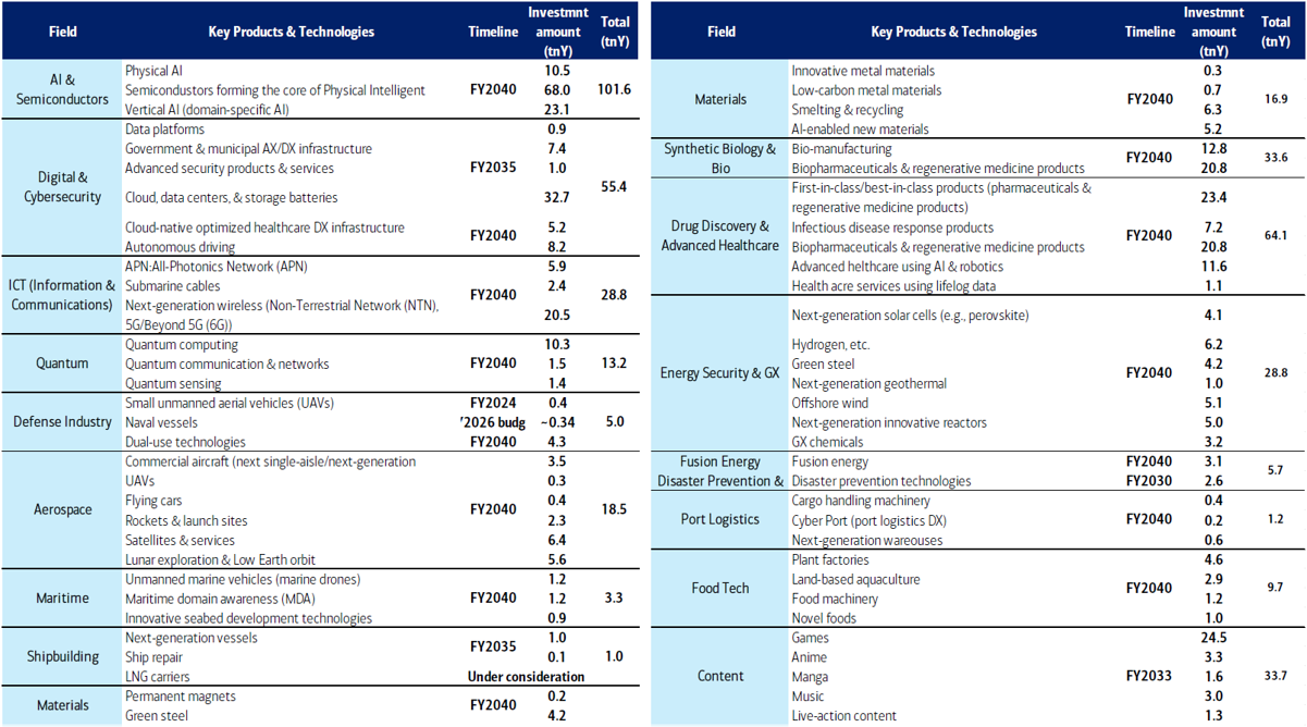 Charts illustrating Prime Minister Takaichi’s fiscal stimulus plan through public-private partnerships into FY 2040E, listing the sectors, allocations and timing of investments.