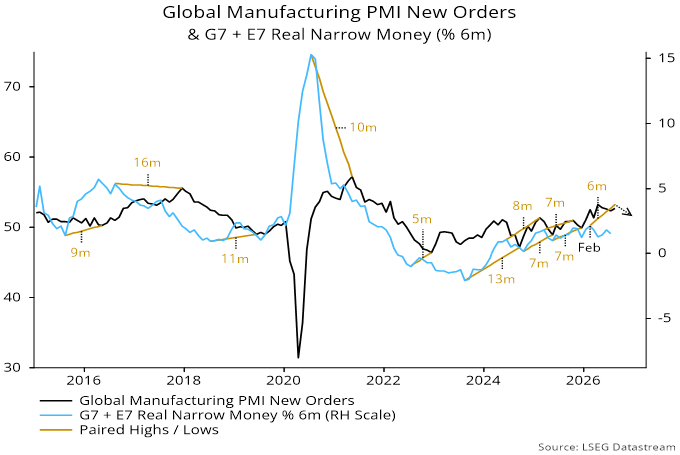 Chart 1 showing Global Manufacturing PMI New Orders & G7 + E7 Real Narrow Money (% 6m)