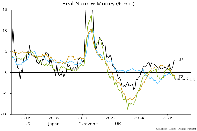 Chart 2 showing Real Narrow Money (% 6m)