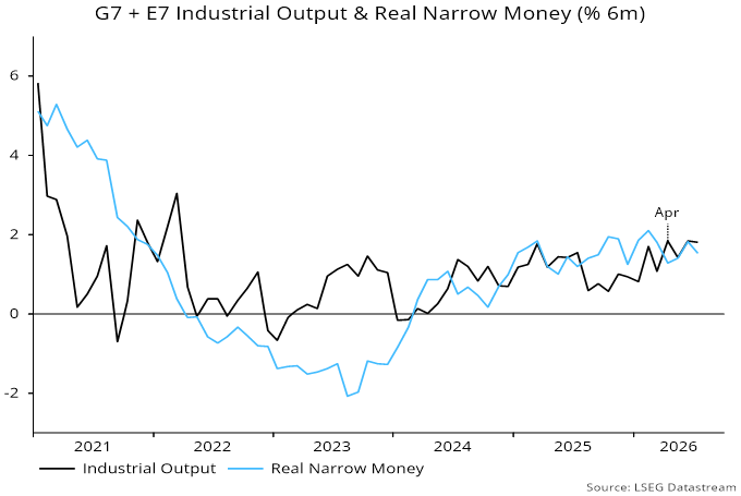 Chart 3 showing G7 + E7 Industrial Output & Real Narrow Money (% 6m)
