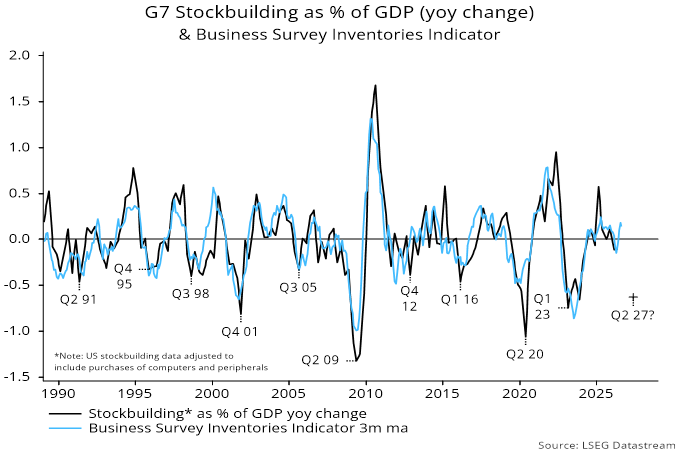 Chart 1 showing G7 Stockbuilding as % of GDP (yoy change) & Business Survey Inventories Indicator