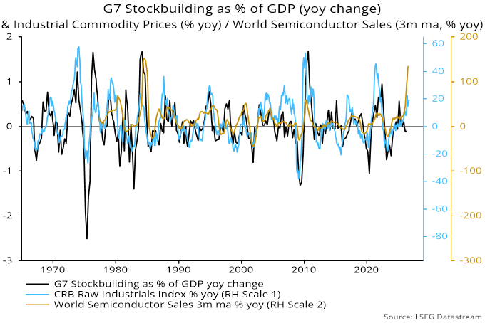 Chart 2 showing G7 Stockbuilding as % of GDP (yoy change) & Industrial Commodity Prices (% yoy) / World Semiconductor Sales (3m ma, % yoy)