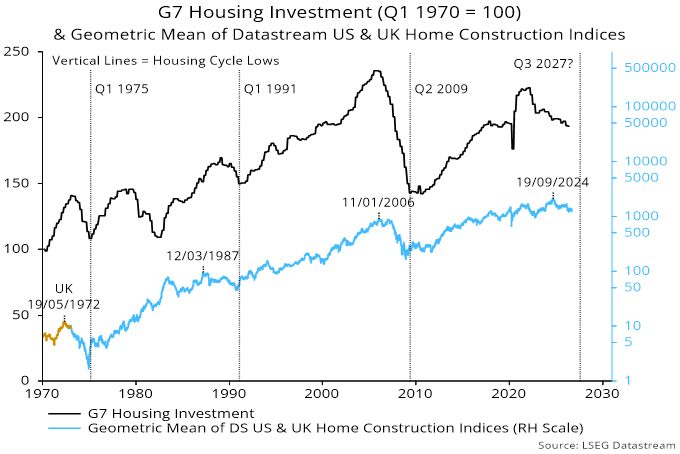 Chart 3 showing G7 Housing Investment (Q1 1970 = 100) & Geometric Mean of Datastream US & UK Home Construction Indices