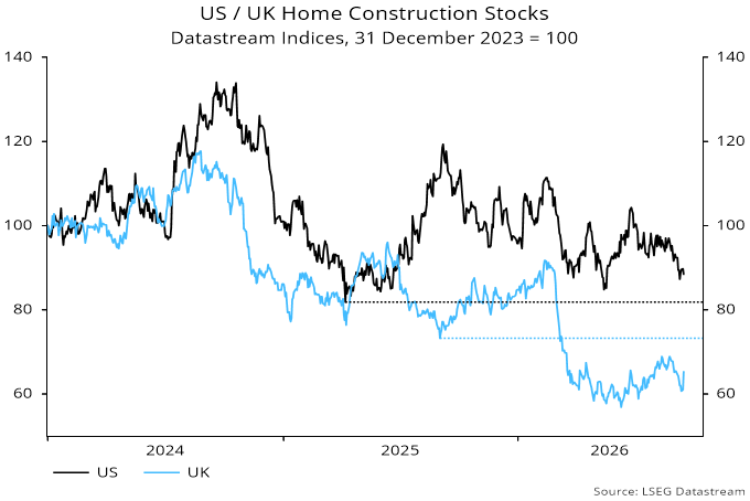 Chart 4 showing US / UK Home Construction Stocks Datastream Indices, 31 December 2023 = 100