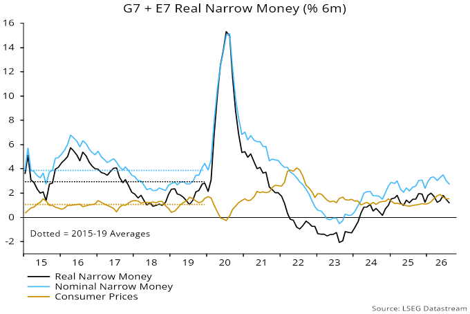 G7 + e& Real Narrow Money (% 6m)