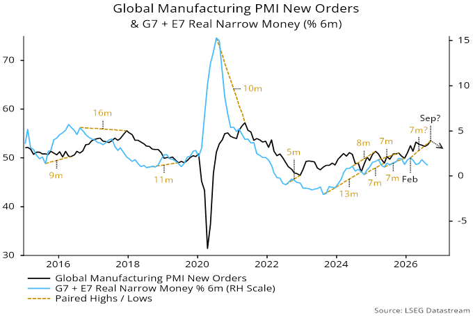 Global Manufacturing PMI New Orders & G7 + E7 Real Narrow Money (% 6m)
