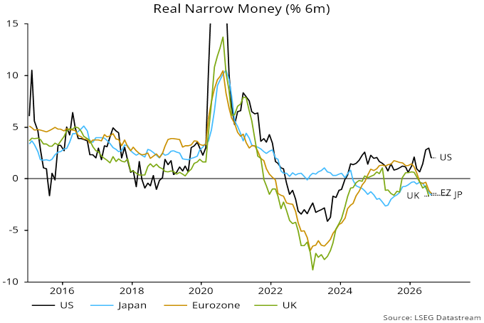 Real Narrow Money (% 6m)