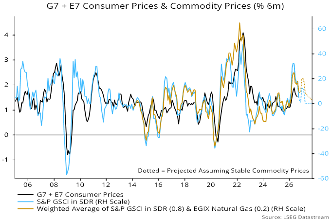 G7 + E7 Consumer Prices & Commodity Prices (% 6m)