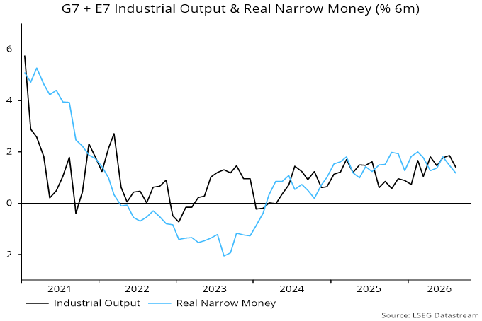 G7 + E7 Industrial Output & Real Narrow Money (% 6m)