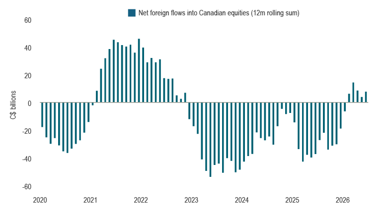 Line chart showing the 12-month rolling sum of net foreign flows into Canadian equities from 2020 to 2026. After several years of net selling, including significant outflows from 2023 through 2025, foreign flows rebounded and turned positive in 2026. 