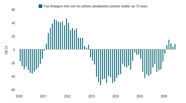 Graphique linéaire montrant la somme mobile sur 12 mois des flux étrangers nets vers les actions canadiennes de 2020 à 2026. Après plusieurs années de ventes nettes, notamment des sorties importantes de 2023 à 2025, les flux étrangers ont rebondi et sont redevenus positifs en 2026.