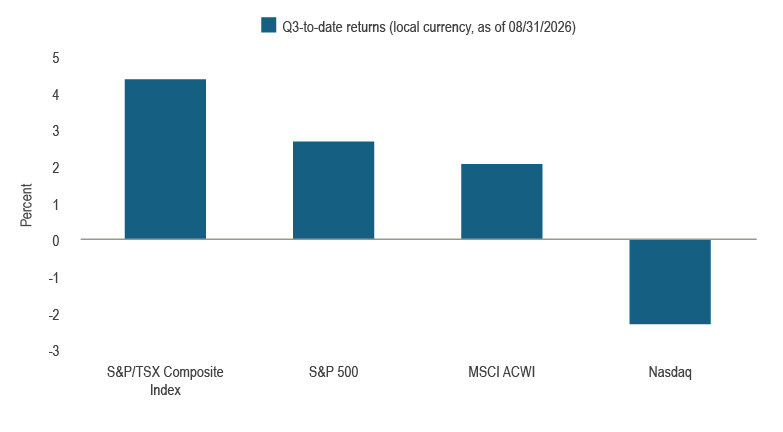 Bar chart comparing Q3-to-date local-currency equity returns as of August 27, 2026. The S&P/TSX Composite leads with a gain of approximately 6%, compared with roughly 3% for the S&P 500, 2.5% for the MSCI ACWI and a decline of approximately 2% for the Nasdaq. 