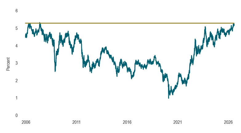 Line chart showing the US 30-year Treasury yield from 2006 to 2026. After falling to around 1% in 2020, the yield rose sharply over subsequent years and recently moved above 5%, hitting its highest level in nearly 20 years. 