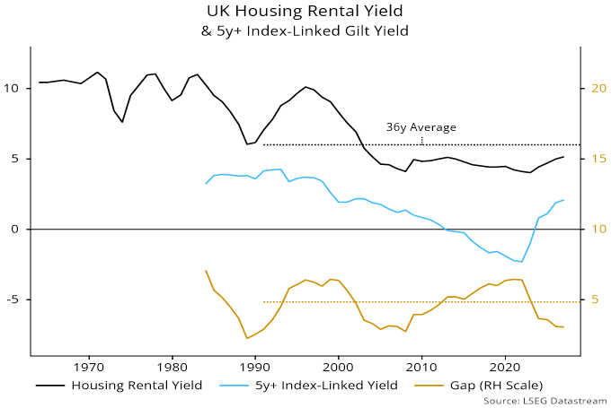 Chart 1 showing UK Housing Rental Yield & 5y+ Index-Linked Gilt Yield