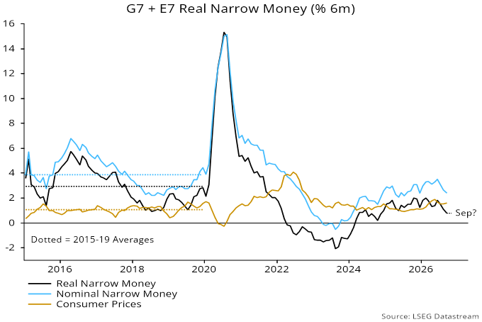 Chart 1 showing G7 + E7 Real Narrow Money (% 6m)