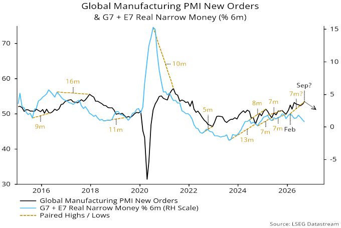 Chart 2 showing Global Manufacturing PMI New Orders & G7 + E7 Real Narrow Money (% 6m)
