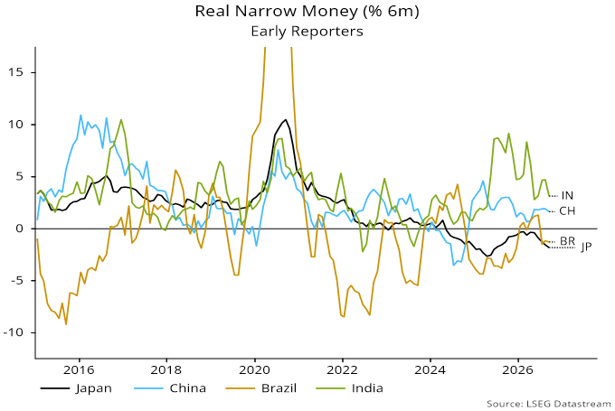 Chart 3 showing Real Narrow Money (% 6m) Early Reporters