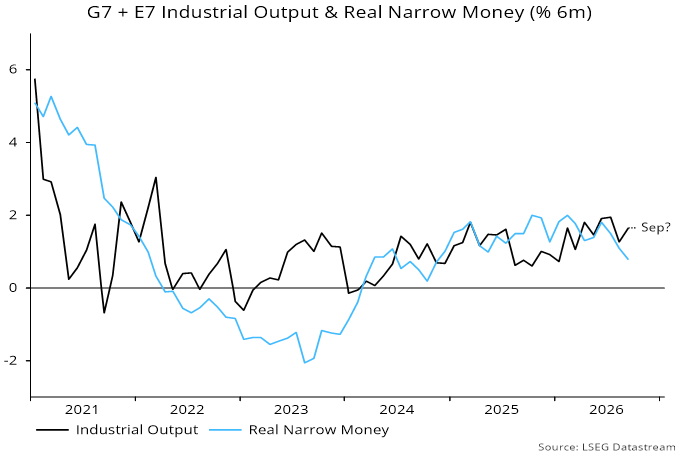 Chart 4 showing G7 + E7 Industrial Output & Real Narrow Money (% 6m)