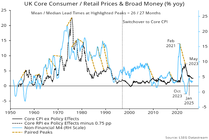 Chart 1 showing UK Core Consumer / Retail Prices & Broad Money (% yoy) Mean / Median Lead Times at Highlighted Peaks = 26 / 27 Months