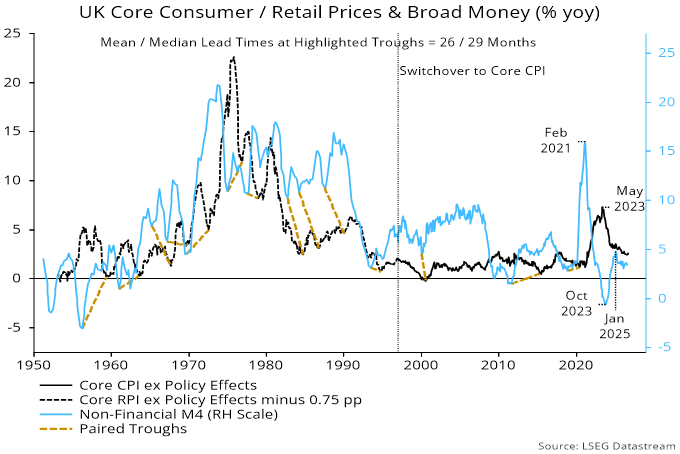 Chart 2 showing UK Core Consumer / Retail Prices & Broad Money (% yoy) Mean / Median Lead Times at Highlighted Troughs = 26 / 29 Months