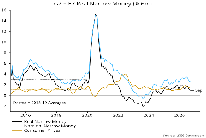 Chart 1 showing G7 + E7 Real Narrow Money (% 6m)