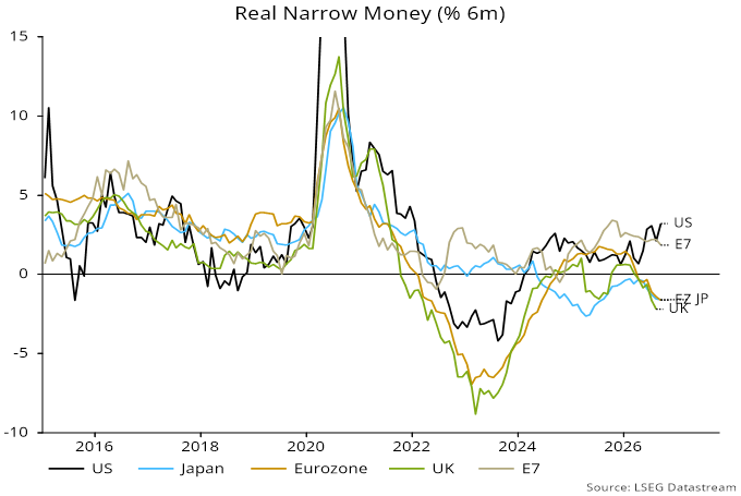 Chart 2 showing Real Narrow Money (% 6m)