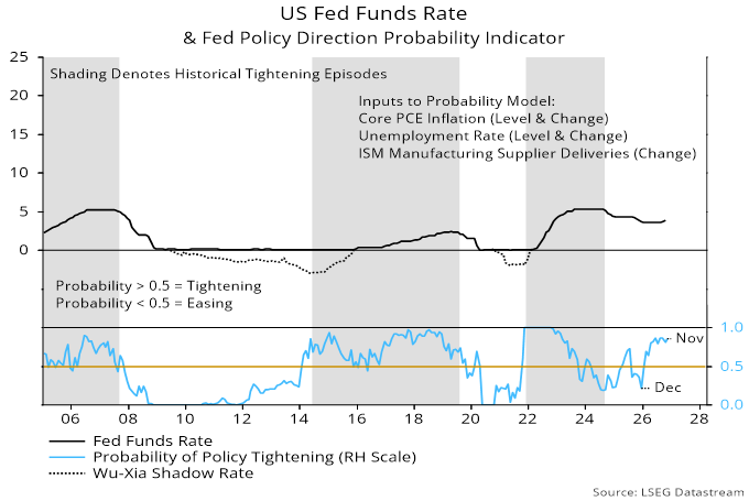 Chart 3 showing US Fed Funds Rate & Fed Policy Direction Probability Indicator