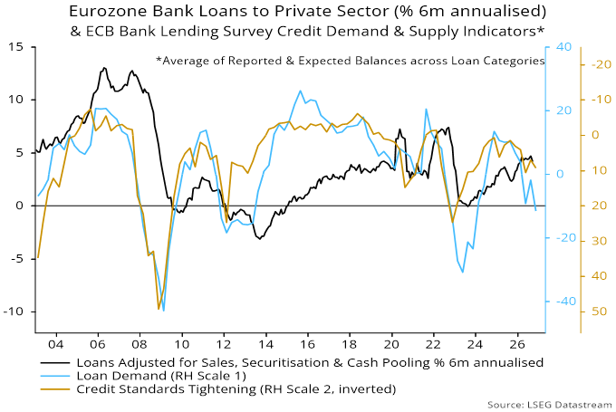 Chart 4 showing Eurozone Bank Loans to Private Sector (% 6m annualised) & ECB Bank Lending Survey Credit Demand & Supply Indicators* *Average of Reported & Expected Balances across Loan Categories