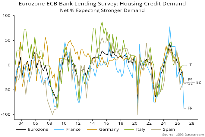 Chart 5 showing Eurozone ECB Bank Lending Survey: House Credit Demand Net % Expecting Stronger Demand