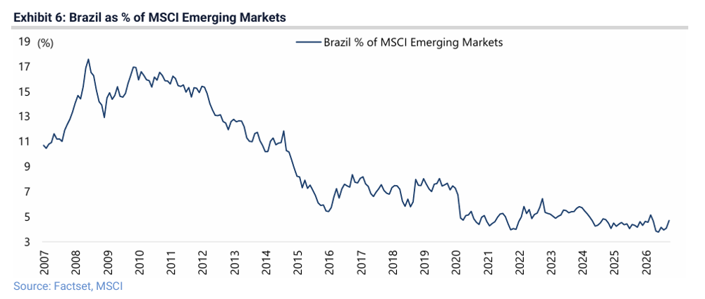 Line graph showing that the share of Brazilian equities (as a percentage of MSCI Emerging Markets) has collapsed after the mining boom of 2000.