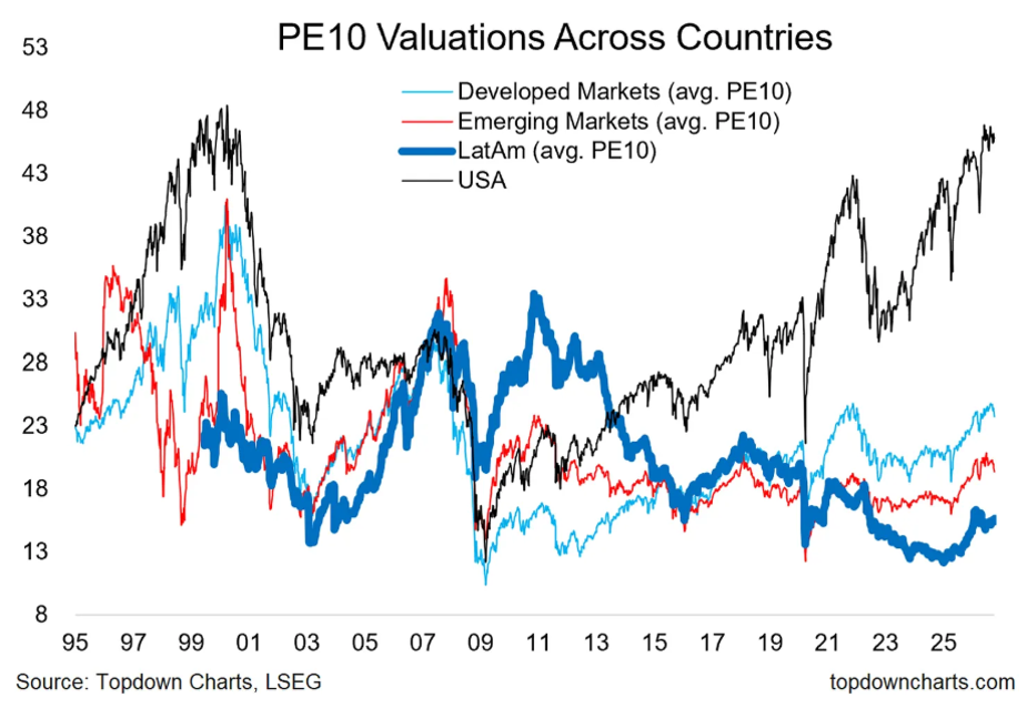 Line graph showing that Latin America has the lowest of PE10 valuations across countries, compared to the average of developed markets, emerging markets and USA.